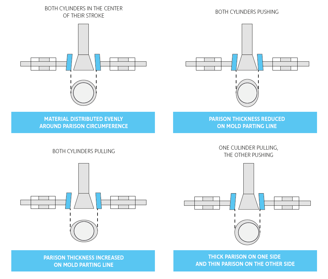 Press-and-blow process: (a) gob feeding, (b) parison pressing, (c)