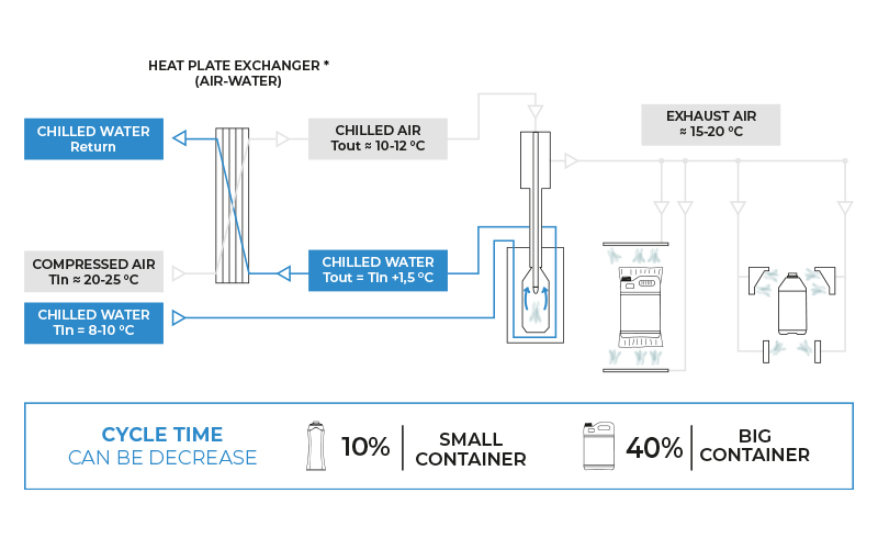 Techne Fast cooling system with heat plate exchanger